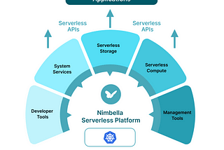 What is Nimbella and what does it offer?