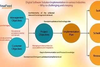 Digital Software Solution Implementation In Various Industries — Why So Challenging And Creeping!