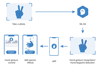 Find hand points using Hand Gesture Recognition feature by Huawei ML Kit in Android (Kotlin)