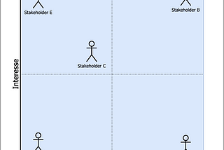 Stakeholder Gewichtung — Wie behandle ich meine Stakeholder?