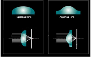 The characteristics and advantages of aspherical lenses