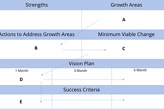 An Incremental Approach to Career Development