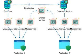 Minimizing Microservices Complexity with Reusable APIs