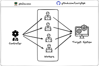 Performance Test With JMeter Distributed Testing (Step-By-Step Guide)