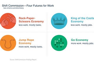 Findings of Shift: The Commission on Work, Workers, and Technology