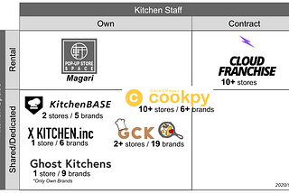 Japanese dark kitchen startup landscape categorized by utilization of kitchen space and kitchen staff