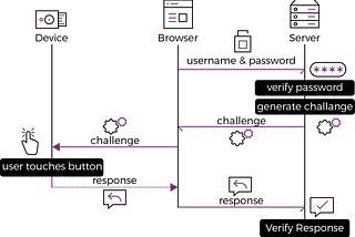 Announcing World’s First Wearable Hardware Wallet — Vault0x