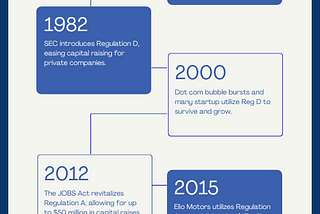 History of Reg A, Reg D, and Reg CF