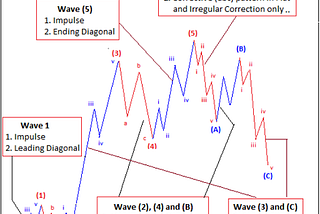 What are the components of Elliott wave theory?