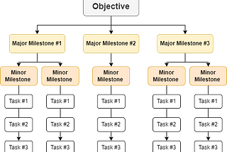 How Self-Organization, Time Management, and Effective Planning Support Individual Actualization