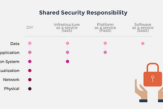 Cloud Hosts And The Shared Responsibility Model