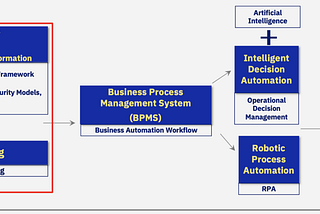 Journey of Business Process Transformation(2) — Methodologies & Tools