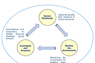 Proactive Security: leveraging Azure Security Services