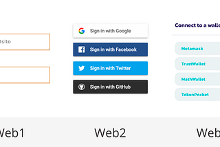 Three models of sign in: 1 — using a password, 2 — using Google or Facebook, 3 — using a crypto wallet