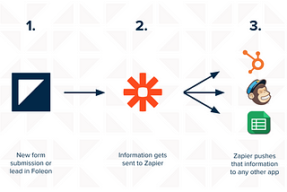 Automation, No-Code, Low-Code, Code… Four levels of Software Programming