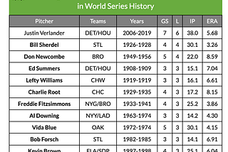 A Closer Look at Justin Verlander’s World Series Woes