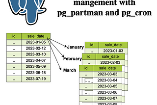 Simplify Range Partition Management