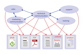 Content strategy for technical communication