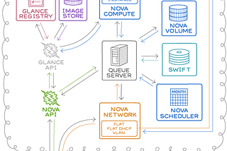 Introduction to OpenStack