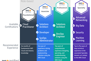 How I Became an AWS Certified Solutions Architect — Associate