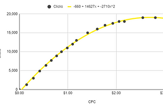 Validating paid search ideas with calculus