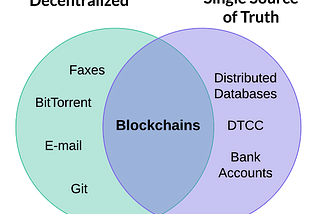 Blockchain Technology and Institutional Finance