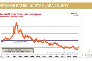 Will mortgage rate increase help you win your dream home finally?