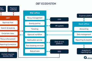 How Corporate Online Booking Tools (OBTs) Work — and Where They Go Wrong