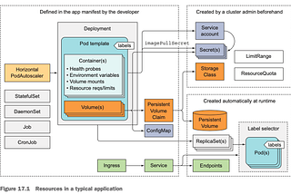 [Kubernetes] 리소스 구조 플로우