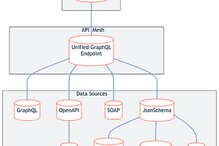 Unlocking the Power of Adobe API Mesh: Simplifying API Management and Integration