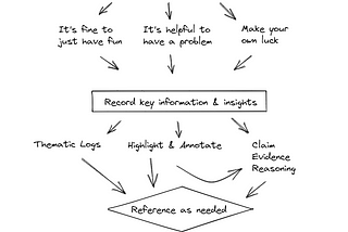 🌲The Konik Method for Making Useful Notes