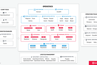 OpenStack CCM 기반 Istio Ingress Gateway 동작 원리 및 사례 분석