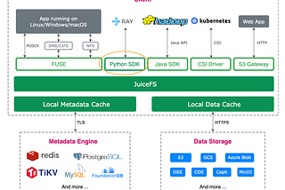 Introducing JuiceFS Python SDK: 3x Faster than FUSE for Data Loading