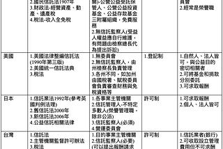 公益信託修法主管機關互踢皮球？他山之石、亡羊補牢