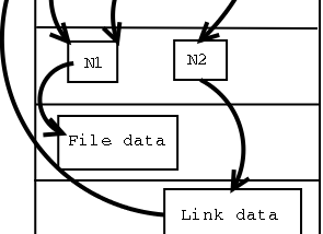 What is the difference between a hard link and a symbolic link?