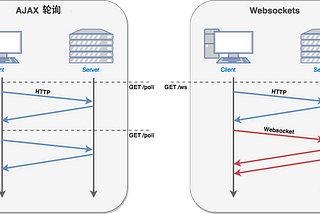 淺談 WebSocket 協定：實作一個簡單的即時聊天室吧！