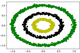 Clustering Data into Groups, Part 3