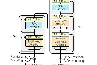 Transformer Architecture Part -2