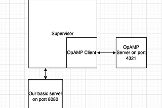 Using OpenTelemetry OpAMP to modify service telemetry on the go