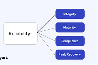 Digital Reliability for the Industry of the Future
