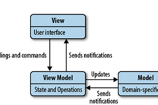 MVVM Made Simple: An Easy Guide for Beginners