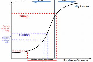 Does Prospect Theory explain Trump and Brexit votes?