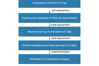 Experience IoT with Coursera