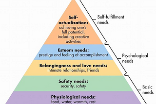 Image of Maslow’s hierarchy of needs pyramid.