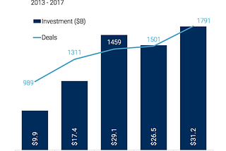 What investment activity do we see in the telecom operator market?