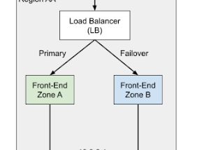 Is that ok to run your apps in single zone?