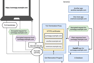 HTTPS for Developers