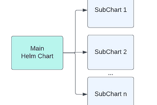 Discover how multiple subcharts can revolutionize your Helm deployments. Learn how to leverage the power of reusability and customization, allowing you to deploy identical components with unique configurations. Enhance flexibility and simplify management with this advanced Helm feature. Unlock the full potential of your microservices architecture and take control of complex application deployments. Dive into the world of multiple subcharts and elevate your Helm charts to the next level.