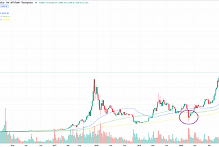 Bitcoin 的 208 週移動平均線的啟示