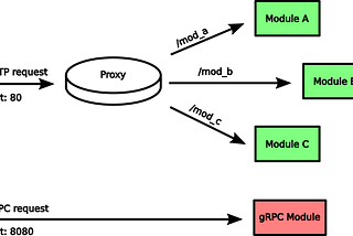 gRPC-routing using Traefik vs NGINX